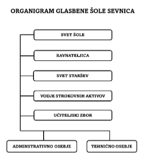 Organigram GŠ Sevnica